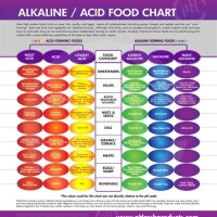Acid Alkaline Ph Food Chart