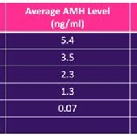 Amh Levels By Age Chart Canada