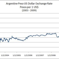 Argentine Peso Us Dollar Chart