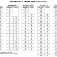 Army Pt Standards Female Chart