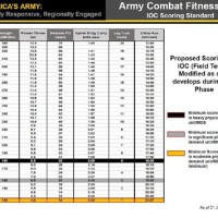 Army Pt Test Walk Standards Chart