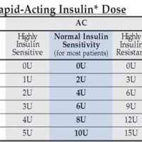 Aspart Insulin Sliding Scale Chart