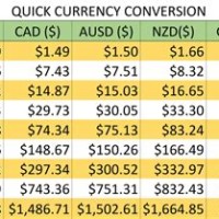 Australian Dollars To Pounds Conversion Chart