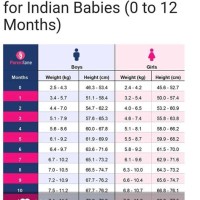 Average Baby Weight Chart In India