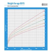 Baby Boy Centile Chart Weight
