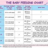 Baby Feeding Chart Weight