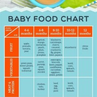 Baby Food Chart Schedule