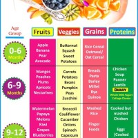Baby Solid Food Chart India