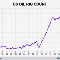 Baker Hughes Oil Rig Count Chart