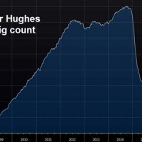 Baker Hughes Rig Count Historical Chart