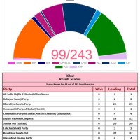 Bihar Election Result Chart 2020 Live