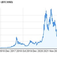Bitcoin 10 Years Chart