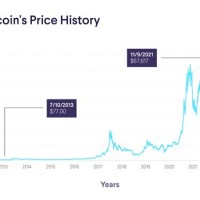 Bitcoin Chart From 2009