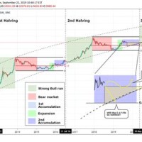 Bitcoin Halving Prediction Chart