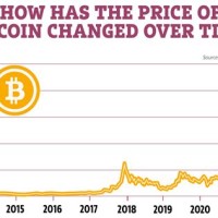 Bitcoin Last 10 Years Chart