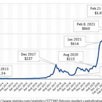 Bitcoin Market Capitalization Chart