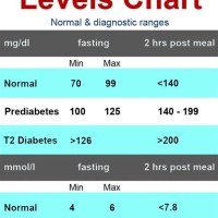 Blood Pressure And Sugar Level Chart