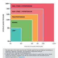Blood Pressure Chart Low To High