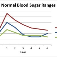 Blood Sugar 1 Hour After Meal Chart