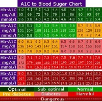 Blood Sugar Chart
