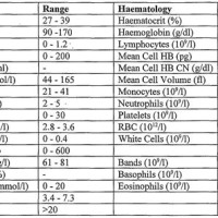 Blood Test Ranges Chart