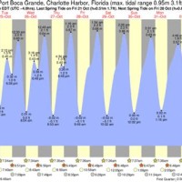 Boca Grande Tide Chart 2022