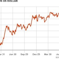 British Pound Usd Chart