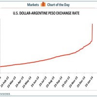 Canadian Dollar To Argentine Peso Chart