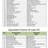 Castrol S Oil Equivalent Chart