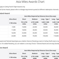 Cathay Pacific Miles Redeem Chart