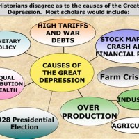 Causes Of The Great Depression Chart S