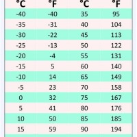 Celsius To Fahrenheit Oven Conversion Chart - Best Picture Of Chart ...