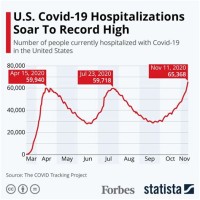 Chart Of Covid 19 Hospitalizations In Us
