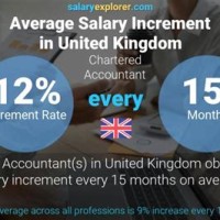 Chartered Accountant Average Salary London