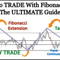 Charting Fibonacci Extensions