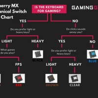 Cherry Mx Switches Chart