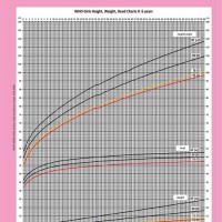 Child Growth Chart Height Weight India