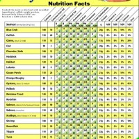 Cholesterol Levels In Seafood Chart