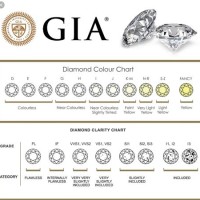 Clarity Diamonds Chart Color