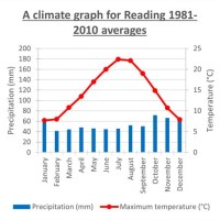 Climate Charts And Graphs