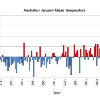 Climate Charts Australia