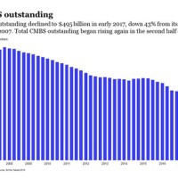 Cmbs Maturities By Year Chart