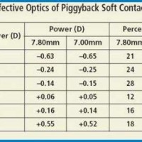 Contact Lens Power Range Chart