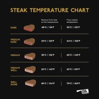 Cooking Temperature Chart For Steak