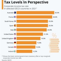 Corporate Tax Rate 2019 Chart