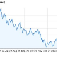 Crude Oil 1 Year Chart