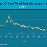Cur 30 Year Morte Rates Chart