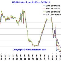 Cur Libor Rate Chart