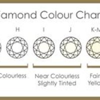 Diamond Chart Clarity And Colour
