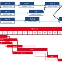 Difference Pert And Gantt Chart